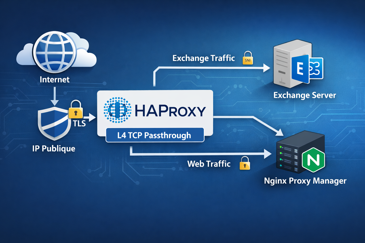 Héberger Microsoft Exchange derrière une seule IP publique avec HAProxy et Nginx (et garder NTLM)